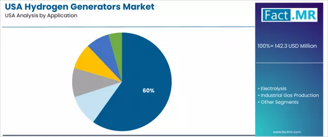 Usa Hydrogen Generators Market Analysis By Application