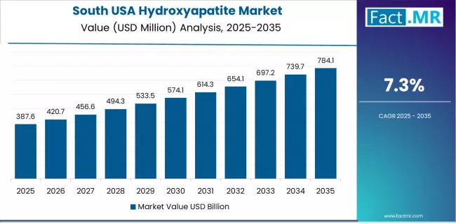 Usa Hydroxyapatite Market Country Value Analysis Usa Hydroxyapatite Market Country Value Analysis