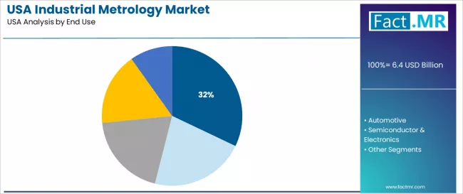 Usa Industrial Metrology Market Analysis By End Use Usa Industrial Metrology Market Analysis By End Use