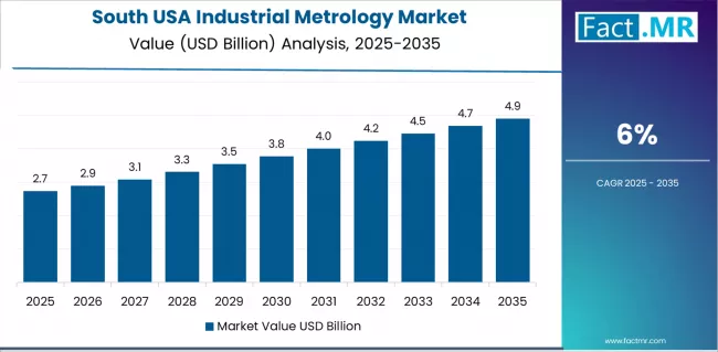 Usa Industrial Metrology Market Country Value Analysis Usa Industrial Metrology Market Country Value Analysis