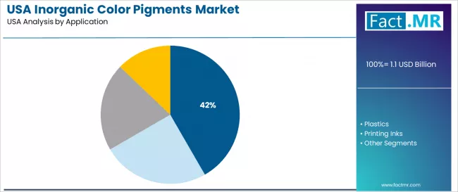 Usa Inorganic Color Pigments Market Analysis By Application
