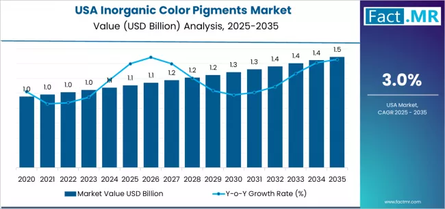 Usa Inorganic Color Pigments Market Market Value Analysis