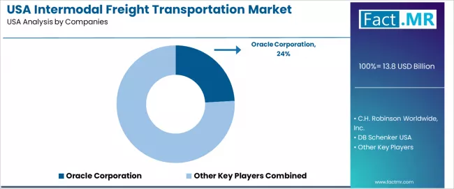 Usa Intermodal Freight Transportation Market Analysis By Company Usa Intermodal Freight Transportation Market Analysis By Company
