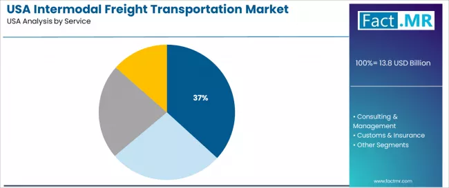 Usa Intermodal Freight Transportation Market Analysis By Service Usa Intermodal Freight Transportation Market Analysis By Service