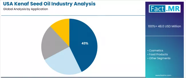 Usa Kenaf Seed Oil Industry Analysis Analysis By Application