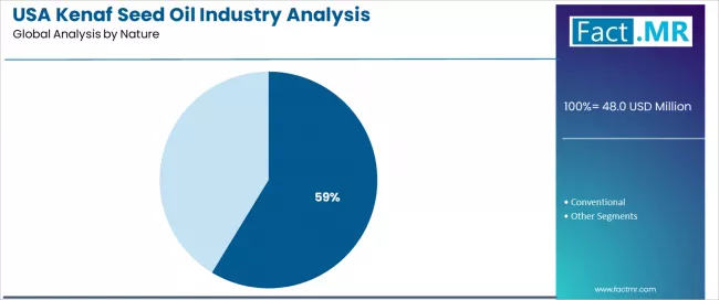 Usa Kenaf Seed Oil Industry Analysis Analysis By Nature
