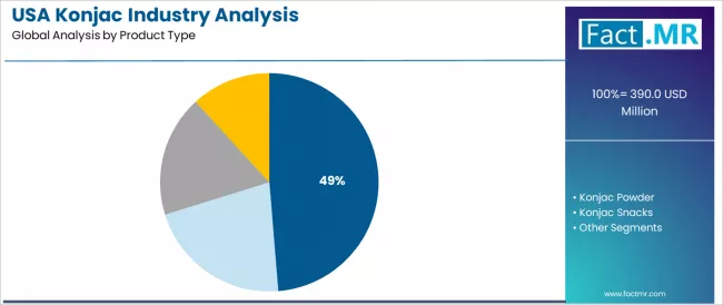 Usa Konjac Industry Analysis Analysis By Product Type
