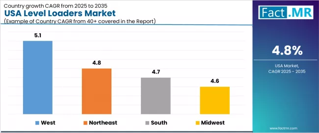 Usa Level Loaders Market Cagr Analysis By Country