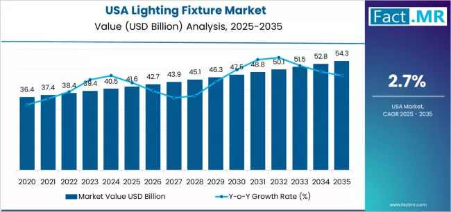 Usa Lighting Fixture Market Market Value Analysis Usa Lighting Fixture Market Market Value Analysis