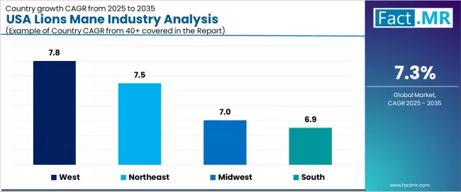 Usa Lions Mane Industry Analysis Cagr Analysis By Country