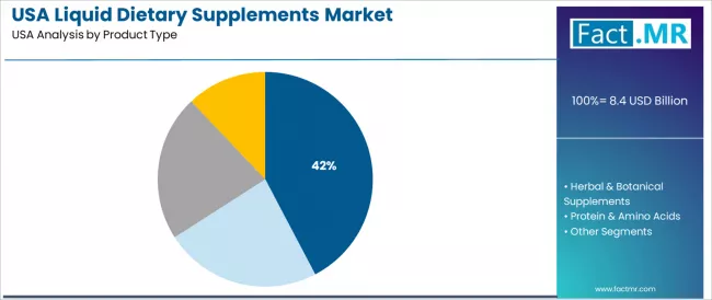Usa Liquid Dietary Supplements Market Analysis By Product Type