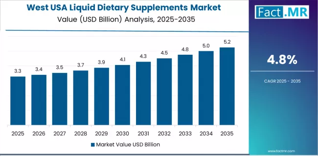 Usa Liquid Dietary Supplements Market Country Value Analysis