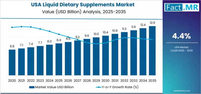Usa Liquid Dietary Supplements Market Market Value Analysis