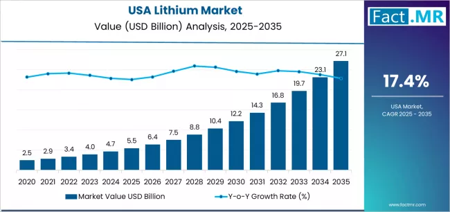 Usa Lithium Market Market Value Analysis