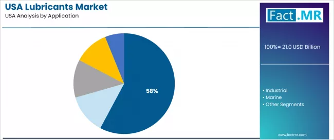 Usa Lubricants Market Analysis By Application Usa Lubricants Market Analysis By Application
