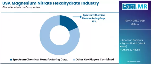 Usa Magnesium Nitrate Hexahydrate Industry Analysis Analysis By Company
