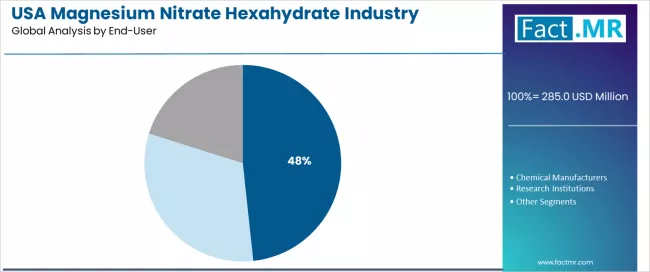 Usa Magnesium Nitrate Hexahydrate Industry Analysis Analysis By End User
