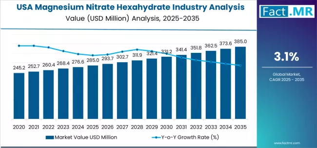 Usa Magnesium Nitrate Hexahydrate Industry Analysis Market Value Analysis