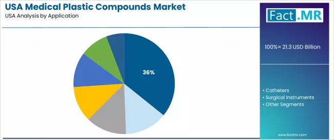 Usa Medical Plastic Compounds Market Analysis By Application Usa Medical Plastic Compounds Market Analysis By Application