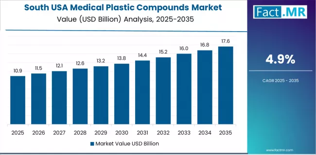 Usa Medical Plastic Compounds Market Country Value Analysis Usa Medical Plastic Compounds Market Country Value Analysis