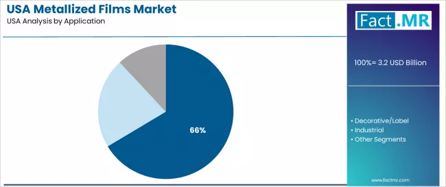 Usa Metallized Films Market Analysis By Application