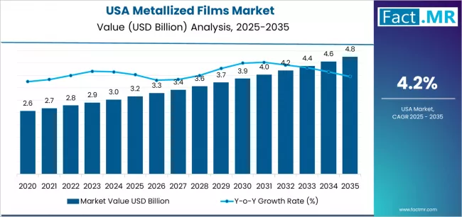 Usa Metallized Films Market Market Value Analysis
