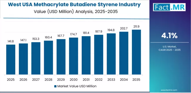 Usa Methacrylate Butadiene Styrene Industry Analysis Country Value Analysis