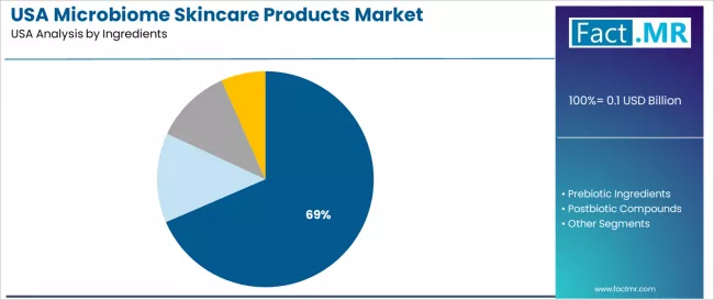 Usa Microbiome Skincare Products Market Analysis By Ingredients Usa Microbiome Skincare Products Market Analysis By Ingredients