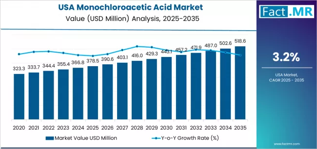 Usa Monochloroacetic Acid Market Market Value Analysis