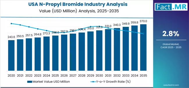 Usa N Propyl Bromide Industry Analysis Market Value Analysis Usa N Propyl Bromide Industry Analysis Market Value Analysis
