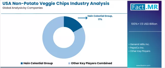 Usa Non Potato Veggie Chips Industry Analysis Analysis By Company Usa Non Potato Veggie Chips Industry Analysis Analysis By Company