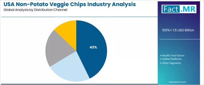 Usa Non Potato Veggie Chips Industry Analysis Analysis By Distribution Channel Usa Non Potato Veggie Chips Industry Analysis Analysis By Distribution Channel