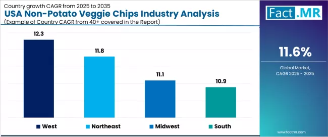 Usa Non Potato Veggie Chips Industry Analysis Cagr Analysis By Country Usa Non Potato Veggie Chips Industry Analysis Cagr Analysis By Country