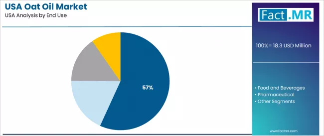 Usa Oat Oil Market Analysis By End Use Usa Oat Oil Market Analysis By End Use