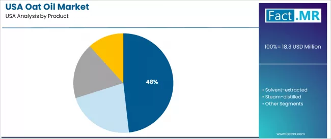 Usa Oat Oil Market Analysis By Product Usa Oat Oil Market Analysis By Product