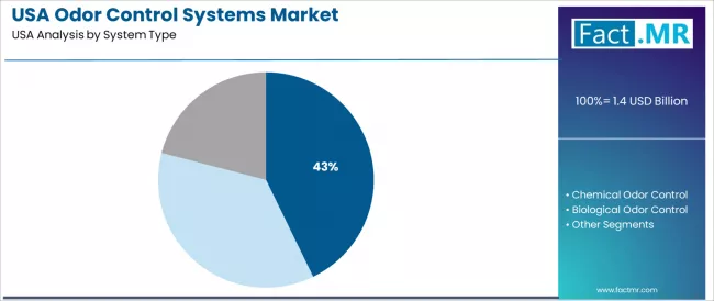 Usa Odor Control Systems Market Analysis By System Type