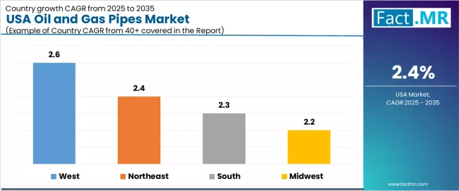 Usa Oil And Gas Pipes Market Cagr Analysis By Country