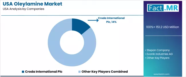 Usa Oleylamine Market Analysis By Company