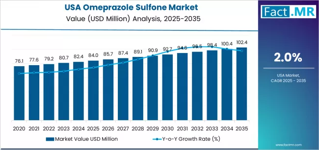 Usa Omeprazole Sulfone Market Market Value Analysis