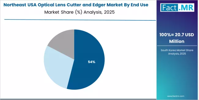 Usa Optical Lens Cutter And Edger Market Northeast Market Share Analysis By End Use