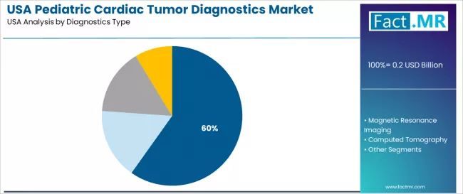Usa Pediatric Cardiac Tumor Diagnostics Market Analysis By Diagnostics Type Usa Pediatric Cardiac Tumor Diagnostics Market Analysis By Diagnostics Type