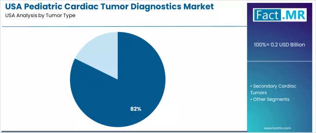 Usa Pediatric Cardiac Tumor Diagnostics Market Analysis By Tumor Type Usa Pediatric Cardiac Tumor Diagnostics Market Analysis By Tumor Type