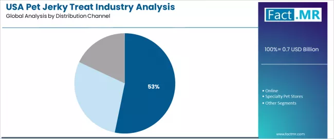 Usa Pet Jerky Treat Industry Analysis Analysis By Distribution Channel