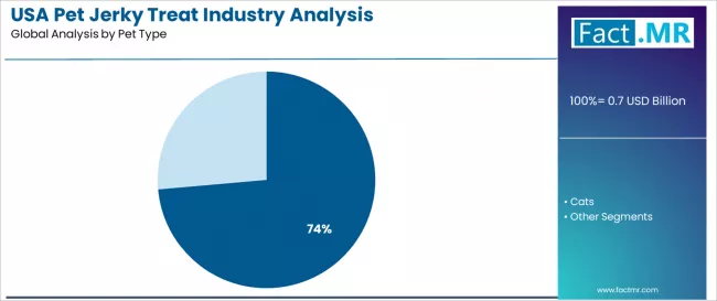 Usa Pet Jerky Treat Industry Analysis Analysis By Pet Type