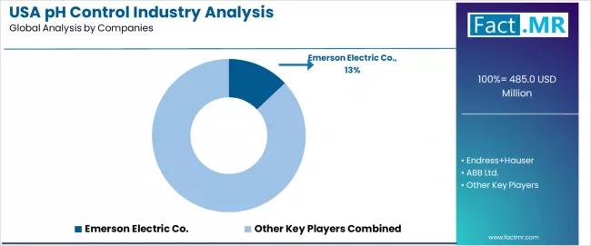 Usa Ph Control Industry Analysis Analysis By Company