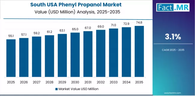 Usa Phenyl Propanol Market Country Value Analysis