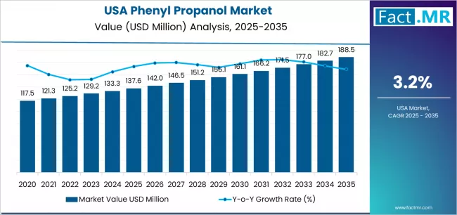 Usa Phenyl Propanol Market Market Value Analysis