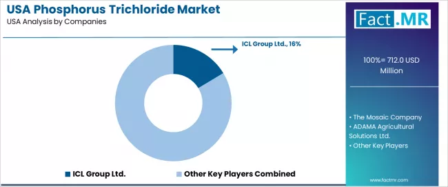 Usa Phosphorus Trichloride Market Analysis By Company Usa Phosphorus Trichloride Market Analysis By Company