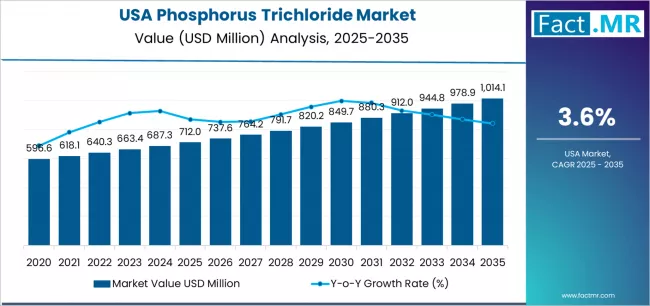 Usa Phosphorus Trichloride Market Market Value Analysis Usa Phosphorus Trichloride Market Market Value Analysis