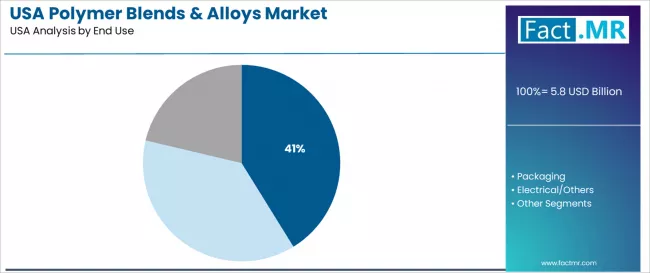 Usa Polymer Blends & Alloys Market Analysis By End Use